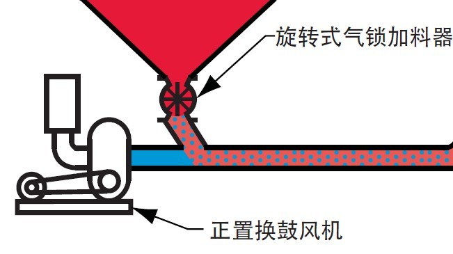 氣力輸送設(shè)備動力源選型的注意事項